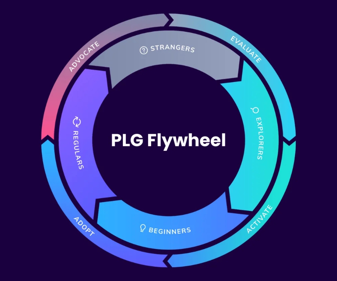 How plg supplies empower modern product-led workflows